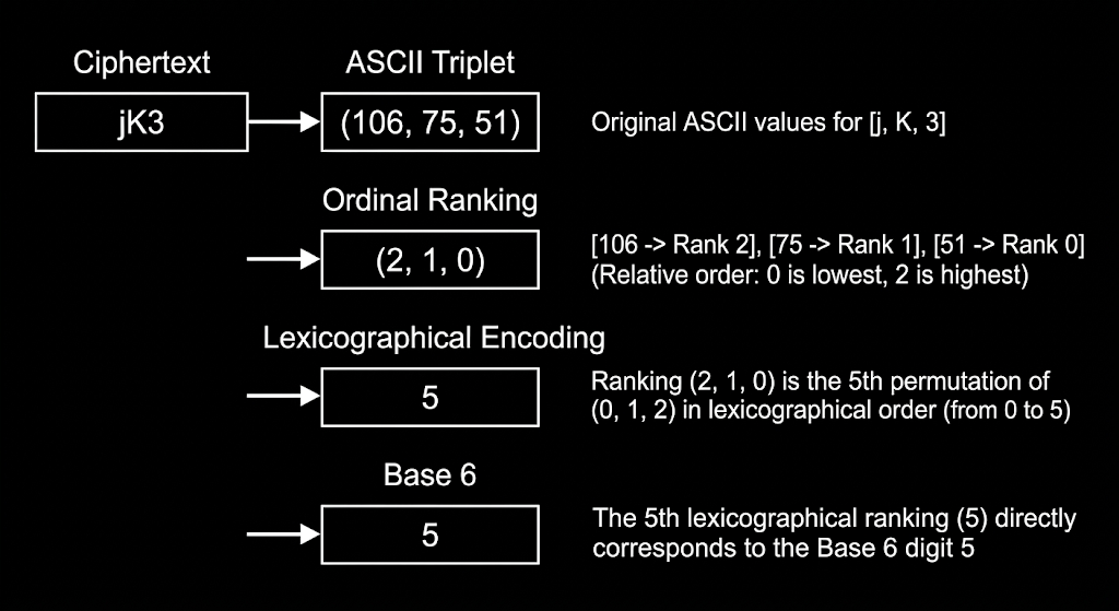 ciphertext -> ascii triplet -> ordinal ranking -> lexicographical encoding -> base 6 number